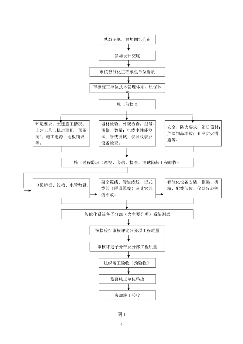 建筑智能化工程监理实施细则